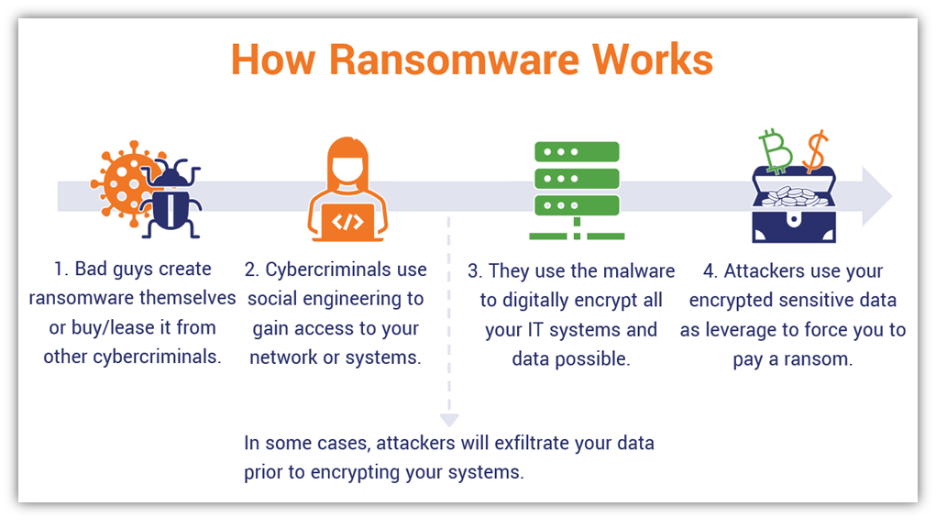 An infographic showing how ransomware attacks work in four steps